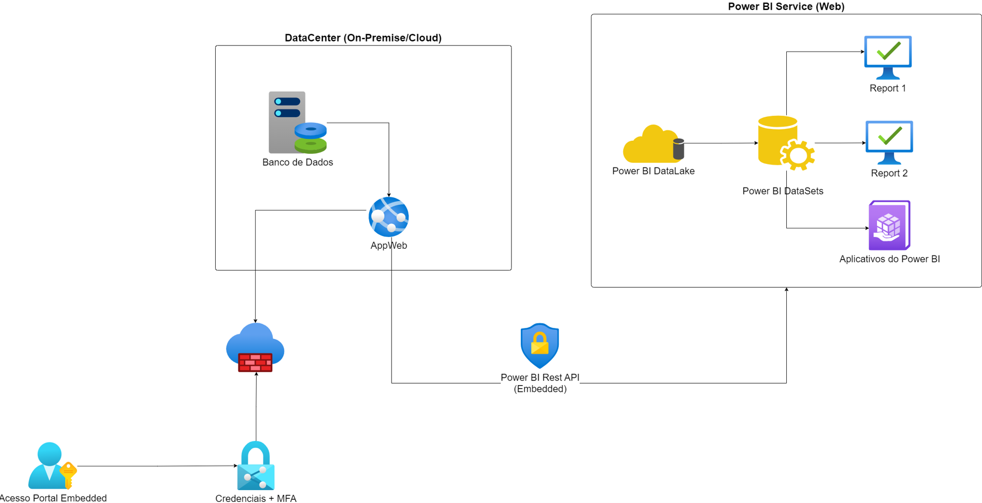 Power BI Embedded